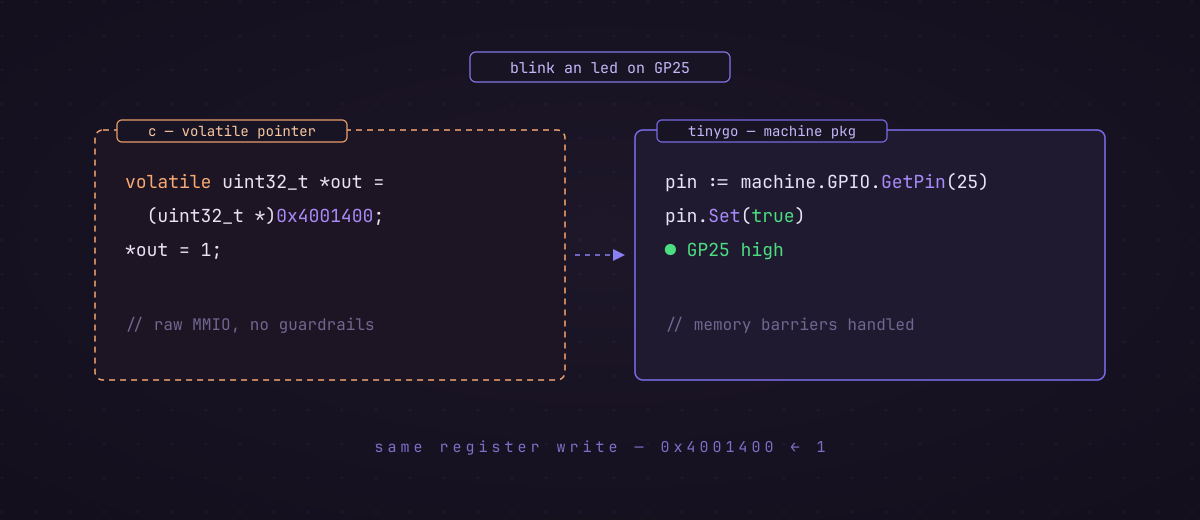 Raw C volatile register write next to the equivalent TinyGo machine package call